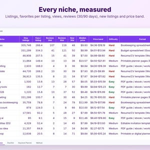 以下が含まれることがあります： Every niche, measuredというタイトルのデジタルデータテーブル。Etsy市場の統計情報が表示されており、リスティング数、お気に入り数、レビュー数、新規リスティング数、中央値価格、価格帯、難易度、および様々なビジネスニッチのフォーマットが含まれています。