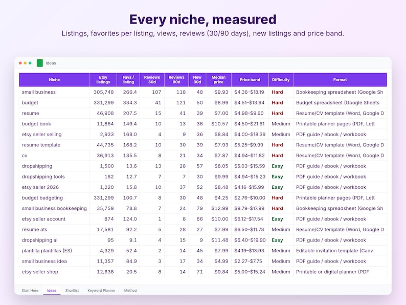 以下が含まれることがあります： Every niche, measuredというタイトルのデジタルデータテーブル。Etsy市場の統計情報が表示されており、リスティング数、お気に入り数、レビュー数、新規リスティング数、中央値価格、価格帯、難易度、および様々なビジネスニッチのフォーマットが含まれています。