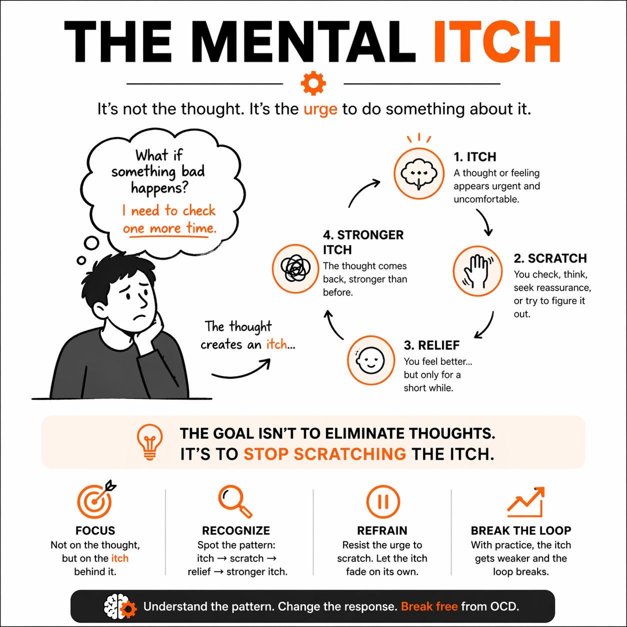 Understanding Looping Thoughts OCD Worksheet – the Mental Itch: A Simple Framework to Understand ...