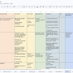 May include: A screenshot of a spreadsheet titled "Clinical Master Study Guide." The spreadsheet is organised with rows and columns, with text in various cells. The spreadsheet is colour-coded with different sections highlighted in red, yellow, green, blue, and purple.