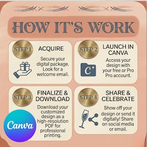 K&ouml;nnte beinhalten: Infografik mit dem Titel "HOW IT'S WORK" mit vier Schritten: Erwerben, In Canva starten, Fertigstellen & Herunterladen und Teilen & Feiern. Jeder Schritt wird durch eine goldfarbene M&uuml;nze mit Symbolen und Text dargestellt. Das Canva-Logo ist ebenfalls vorhanden.