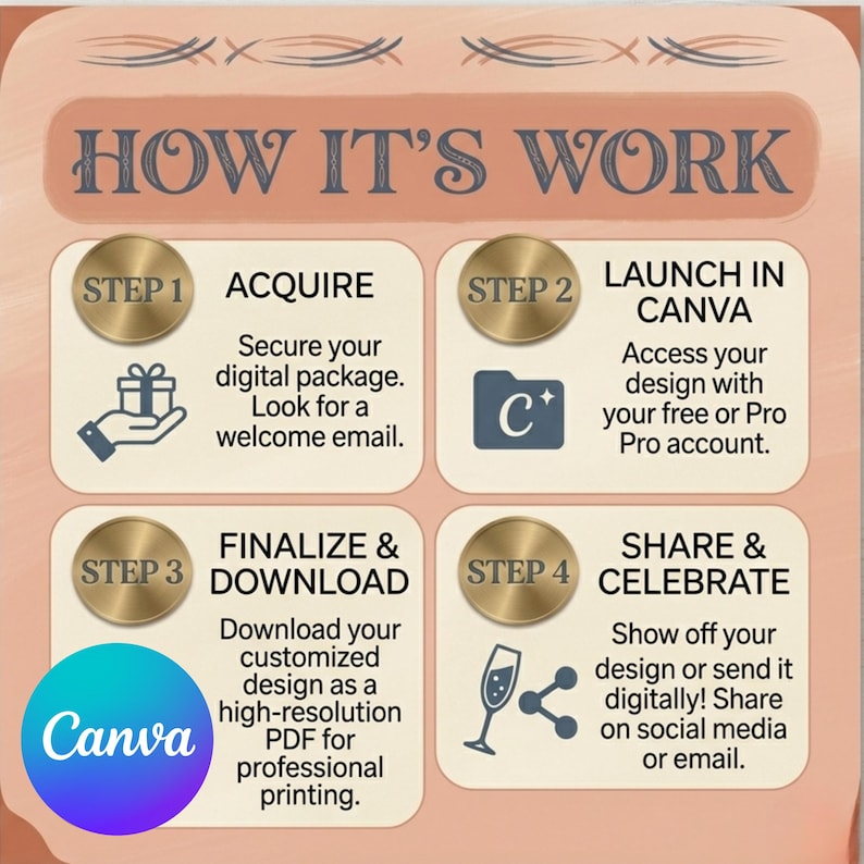 K&ouml;nnte beinhalten: Infografik mit dem Titel "HOW IT'S WORK" mit vier Schritten: Erwerben, In Canva starten, Fertigstellen & Herunterladen und Teilen & Feiern. Jeder Schritt wird durch eine goldfarbene M&uuml;nze mit Symbolen und Text dargestellt. Das Canva-Logo ist ebenfalls vorhanden.