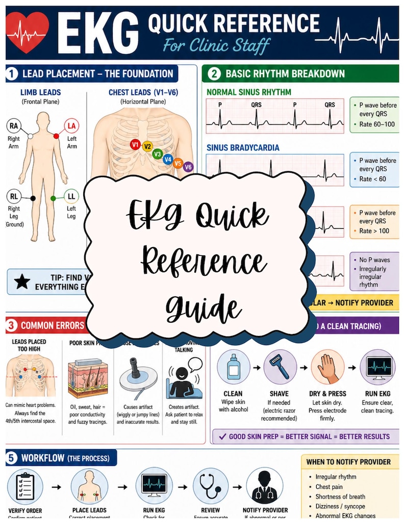 May include: An EKG Quick Reference guide for clinic staff. The guide includes diagrams for lead placement, basic rhythm breakdowns, common errors, and a workflow process. The guide also includes when to notify a provider.