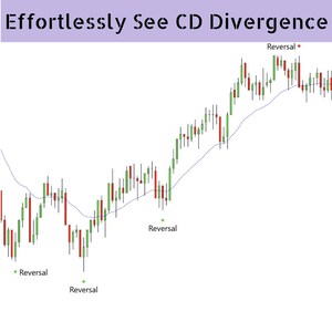 以下が含まれることがあります： Effortlessly See CD Divergenceというタイトルの金融ローソク足チャート。赤と緑のローソク足、細い青のトレンドライン、およびグラフ上の特定のポイントを示す小さなダイヤモンドアイコンが付いたReversalというラベルのマーカーが表示されています。
