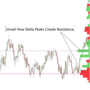 Puede incluir: Un gráfico financiero con barras rojas y verdes, líneas horizontales y el texto "Unveil How Delta Peaks Create Resistance". Flechas indican puntos de resistencia en el gráfico.