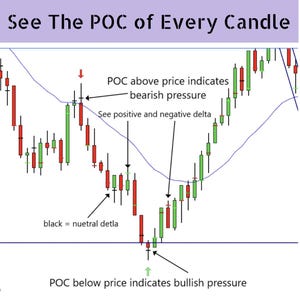 以下が含まれることがあります： 「See The POC of Every Candle」と題された金融ローソク足チャート。赤と緑のローソク足と、ポイント・オブ・コントロール（POC）を示す黒い水平線が表示されています。注釈では、価格より上のPOCは弱気圧、下のPOCは強気圧、黒い線は中立デルタを示していると説明されています。