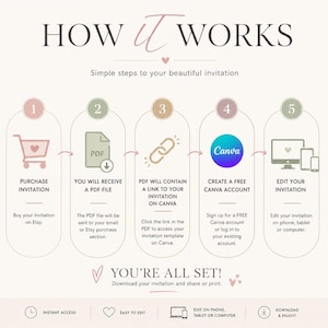 May include: An infographic titled HOW IT WORKS detailing five steps for an invitation template: purchase, receive a PDF, click the link, create a Canva account, and edit on a device. The bottom text reads YOU'RE ALL SET! with icons for access, editing, and download.