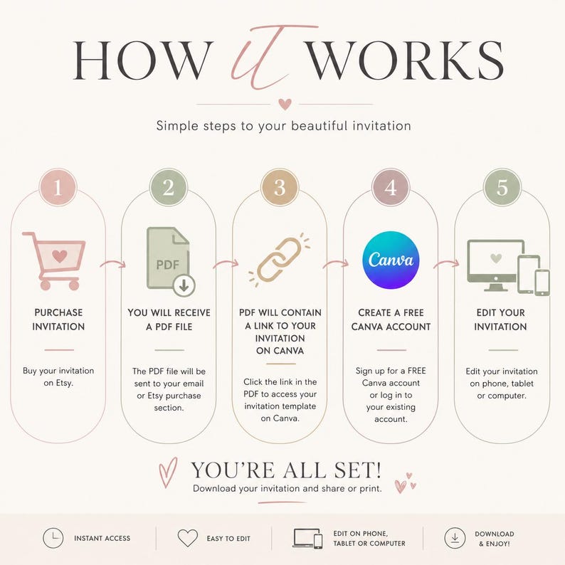 May include: An infographic titled HOW IT WORKS detailing five steps for an invitation template: purchase, receive a PDF, click the link, create a Canva account, and edit on a device. The bottom text reads YOU'RE ALL SET! with icons for access, editing, and download.
