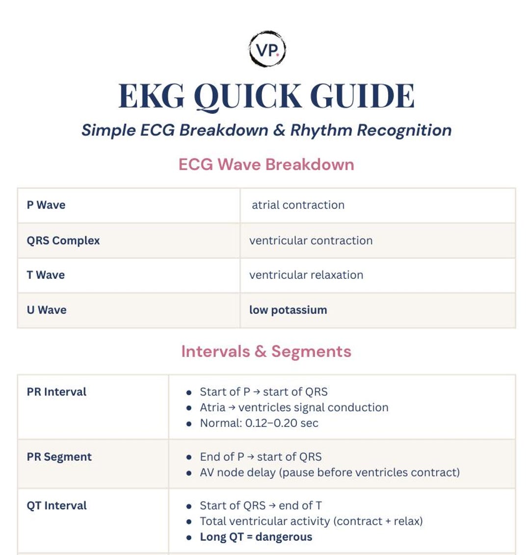 EKG Cheat Sheet PDF | ECG Study Guide, Rhythm, Intervals (digital ...