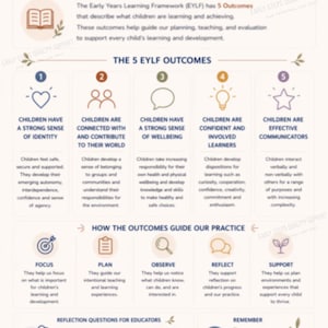 Może przedstawiać: Edukacyjna infografika zatytułowana "EYLF Outcomes Cheat Sheet" z tekstem i ikonami. Arkusz przedstawia pięć kluczowych efektów uczenia się i rozwoju dzieci, w tym tożsamość i komunikację.