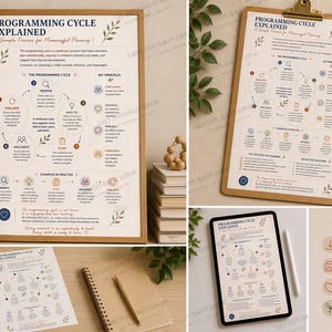 Pode incluir: Um pôster emoldurado e uma prancheta exibem um diagrama intitulado "PROGRAMMING CYCLE EXPLAINED". O infográfico explica um processo simples para um planejamento significativo, com texto e ilustrações. O design inclui detalhes botânicos.