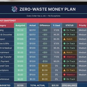 May include: A tablet displays a "ZERO-WASTE MONEY PLAN" with a monthly budget snapshot. The table shows categories like housing, food, and transport, with budgeted, actual, and difference columns. The status column indicates whether each category is "On Track", "Watch", or "Attention".
