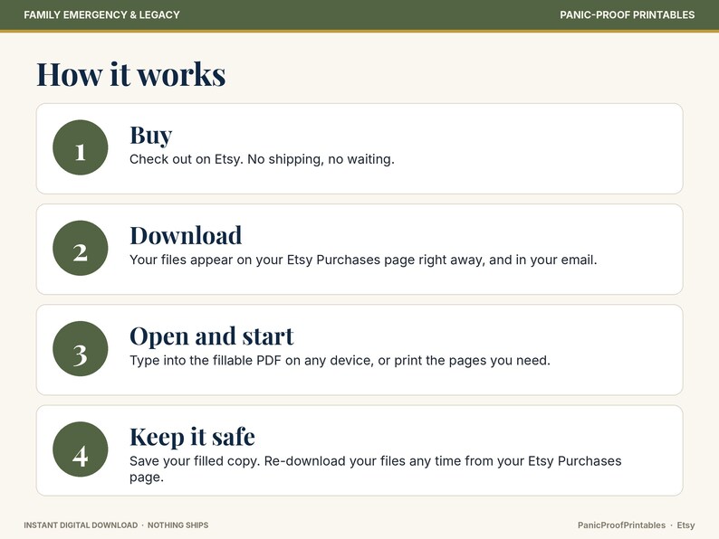 May include: An instructional graphic titled How it works with four numbered steps in olive green circles. The text outlines the process: 1. Buy, 2. Download, 3. Open and start, and 4. Keep it safe. The background is off-white with dark blue text.