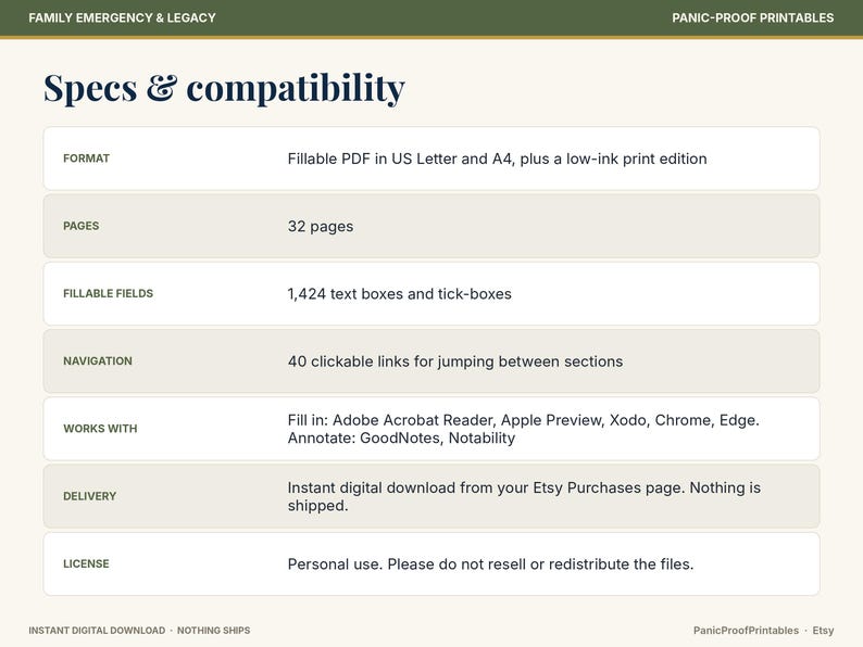 May include: A digital information chart titled Specs & compatibility for Family Emergency & Legacy. It lists 32 pages, 1,424 fillable fields, 40 clickable navigation links, and compatibility with Adobe, Apple Preview, Xodo, Chrome, Edge, GoodNotes, and Notability.