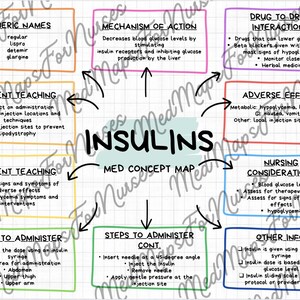 Könnte beinhalten: Eine farbenfrohe medizinische Konzeptkarte mit dem Titel "INSULINS" mit miteinander verbundenen Kästchen, die generische Namen, Wirkungsweise, Patientenaufklärung und pflegerische Aspekte detailliert.