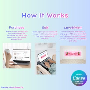 Pu&ograve; includere: Un grafico informativo intitolato How It Works con tre passaggi: Purchase, Edit e Save & Print. Mostra un portatile con una pagina di acquisto, una persona che modifica un banner a tema fragola su Canva e un banner finito su una parete.