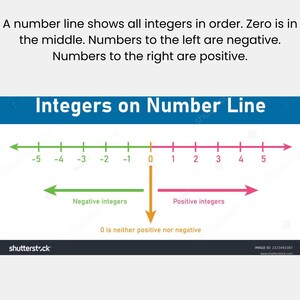May include: Diagram showing integers on a number line. The line displays positive and negative integers, with zero in the centre. Arrows indicate positive and negative directions. Text explains the concept.