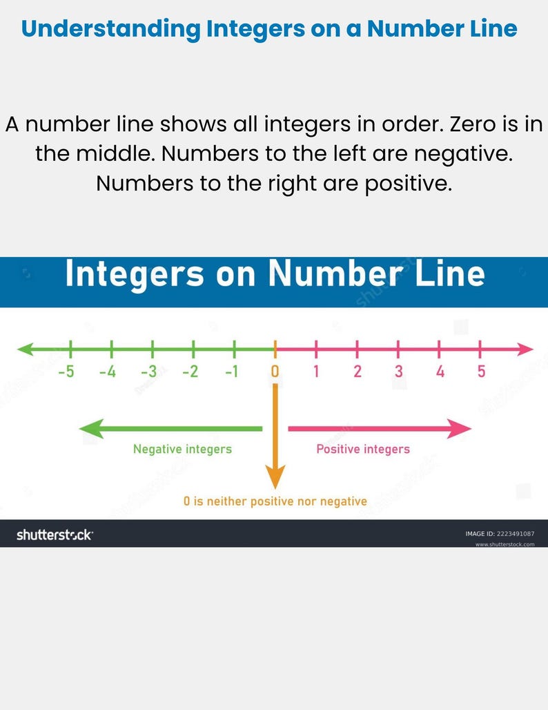May include: Diagram showing integers on a number line. The line displays positive and negative integers, with zero in the centre. Arrows indicate positive and negative directions. Text explains the concept.