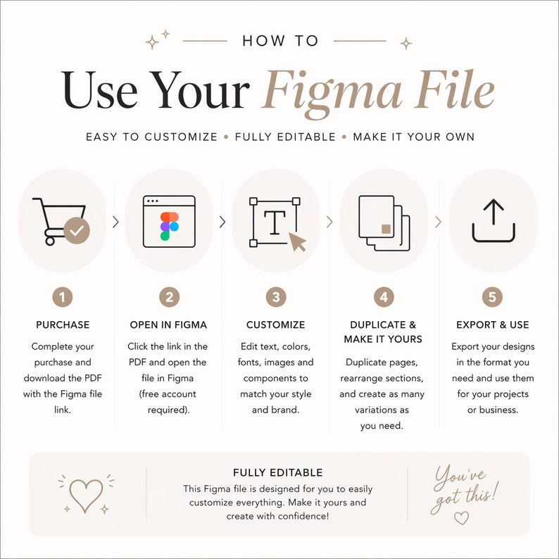 Peut inclure: Un graphique expliquant comment utiliser un fichier Figma. Les &eacute;tapes incluent l'achat, l'ouverture dans Figma, la personnalisation, la duplication et l'exportation. Le texte indique "Facile &agrave; personnaliser, enti&egrave;rement modifiable, faites-le v&ocirc;tre".