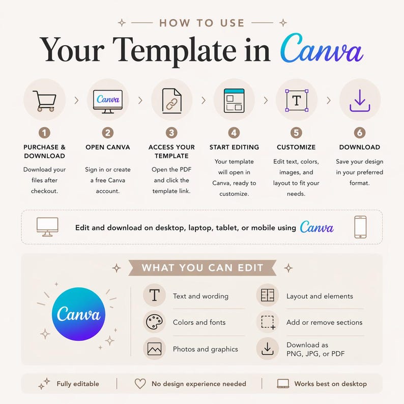 Peut inclure: Graphique explicatif intitul&eacute; "Comment utiliser votre mod&egrave;le dans Canva". Il pr&eacute;sente les &eacute;tapes num&eacute;rot&eacute;es : achat, ouverture de Canva, acc&egrave;s au mod&egrave;le, d&eacute;marrage de l'&eacute;dition, personnalisation et t&eacute;l&eacute;chargement. Le graphique liste &eacute;galement les &eacute;l&eacute;ments modifiables.