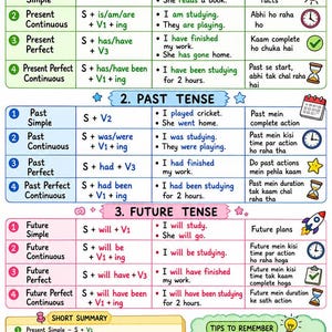 May include: An educational chart titled English Tenses, organised into three sections: Present, Past, and Future. Each section lists four tenses with their structure, example sentences, and usage notes. Includes a short summary and tips box.