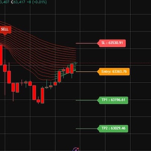 Pode incluir: Um gráfico de negociação financeira em fundo preto com grade, exibindo padrões de velas vermelhas e várias linhas de tendência vermelhas. Os rótulos incluem SELL, SL: 63530.91, Entry: 63363.76, TP1: 63196.61 e TP2: 63029.46, indicando níveis de preço.