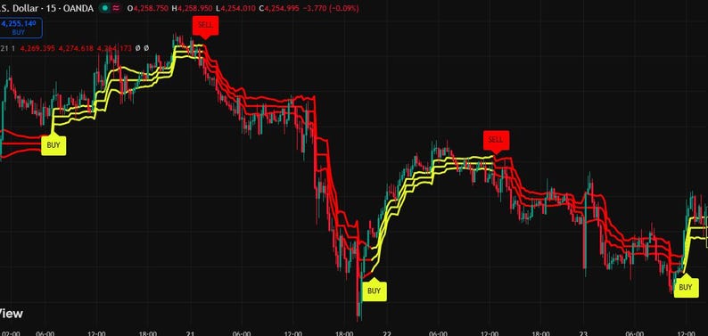 May include: A financial candlestick chart on a black background displaying price fluctuations with red and yellow trend lines. The chart features rectangular labels with the text BUY in yellow and SELL in red, indicating market entry points.