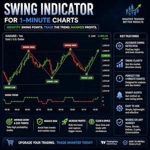 May include: A digital trading chart titled Swing Indicator for 1-Minute Charts showing XAUUSD price movements with labelled swing high and swing low points, trend indicators, and a sidebar listing key features like accurate swing detection.