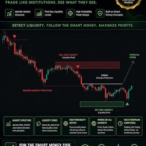 Könnte beinhalten: Eine digitale Infografik für den Smart Money Concepts Indikator auf dunklem Hintergrund mit einem Candlestick-Chart, das bärische Marktstrukturen, Liquiditätspools und CHOCH-Labels zeigt. Der Text lautet "Trade like institutions" und "Join the smart money side".