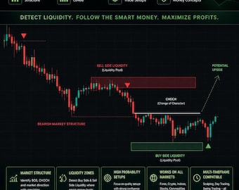 SMC Smart Money Concepts Indicator | Market Structure, Liquidity Zones, BOS, CHOCH (TradingView)