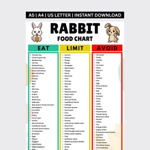 May include: A Rabbit Food Chart infographic featuring three color-coded columns labeled Eat, Limit, and Avoid. The chart includes illustrations of two rabbits and lists various food items for rabbits in black text on a white background.