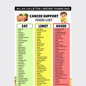 Pode incluir: Uma lista de alimentos intitulada "Cancer Support Food List" com três colunas: "Eat", "Limit" e "Avoid". A coluna "Eat" lista vegetais, frutas e grãos. A coluna "Limit" lista laticínios, alimentos processados e doces. A coluna "Avoid" lista alimentos processados, fast food e bebidas açucaradas.