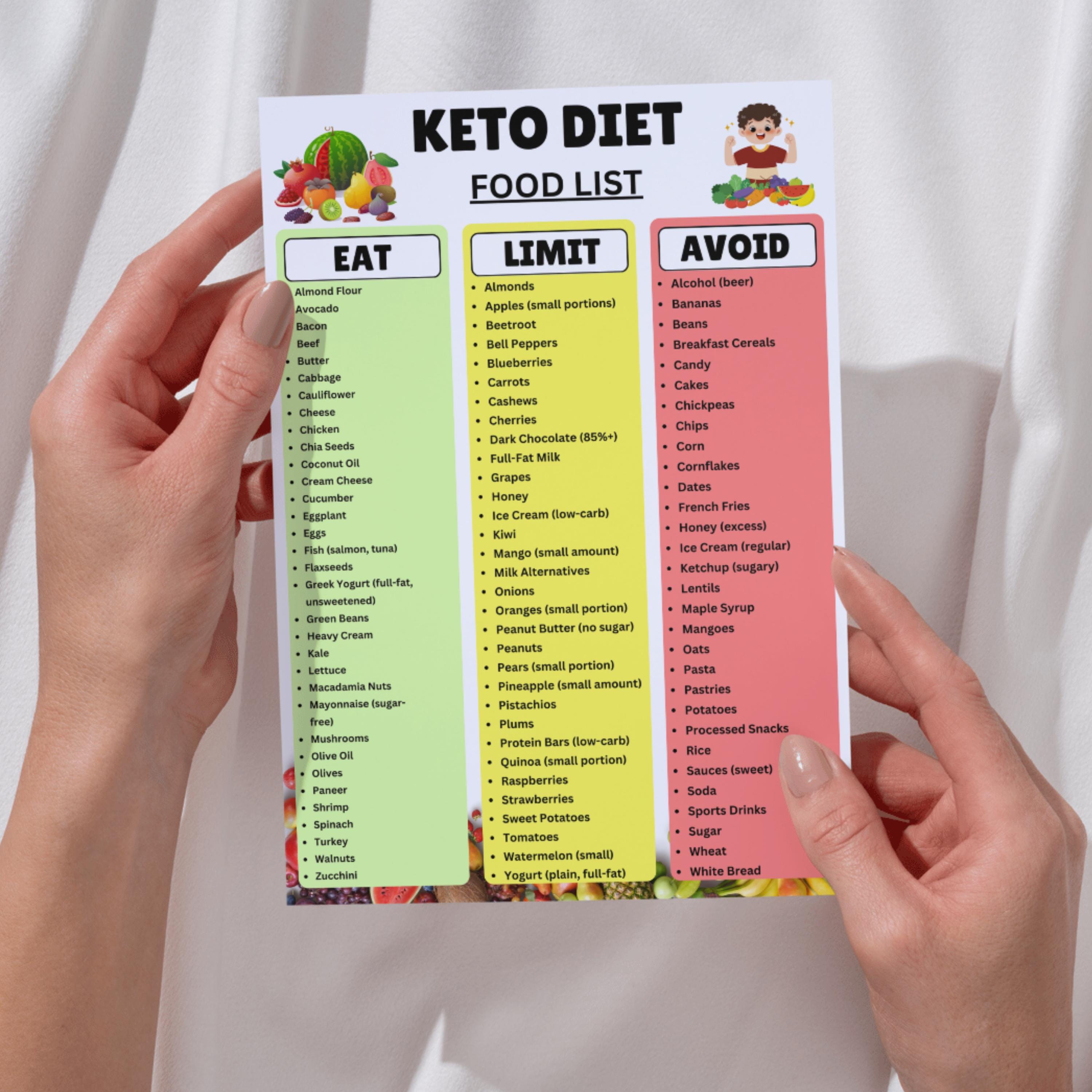 Keto Food List Printable | Low Carb Eat Limit Avoid Chart | Ketogenic