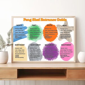 Op de afbeelding: Een rechthoekige Feng Shui Entrance Guide poster met acht gekleurde secties gelabeld North, East, South, West, Northeast, Northwest, Southeast en Southwest. Elke sectie bevat lijsten met elementen, kleuren, vormen en aanbevolen decoratie.