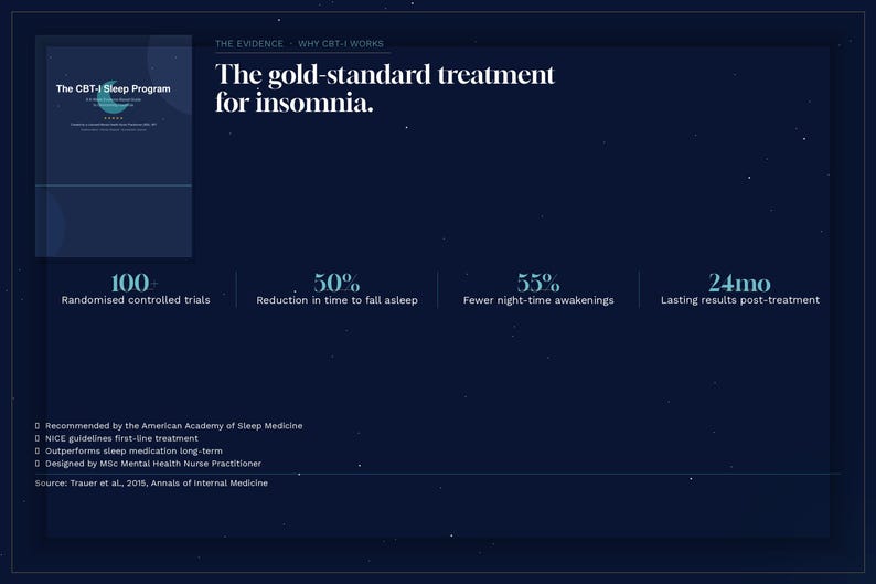 以下が含まれることがあります： The CBT-I Sleep Program: The gold-standard treatment for insomniaと題された濃紺のインフォグラフィック。100件以上のランダム化比較試験、入眠時間の50%短縮、夜間の覚醒回数の55%減少、治療後24ヶ月の持続的な結果が記載されています。