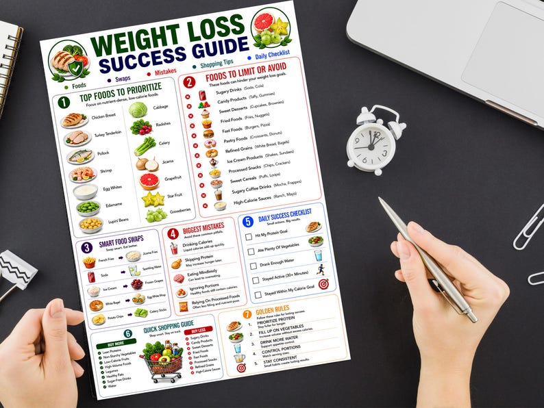 May include: A white informational chart titled Weight Loss Success Guide featuring numbered sections with lists of foods to prioritize, foods to limit, smart food swaps, common mistakes, a daily success checklist, shopping tips, and golden rules.