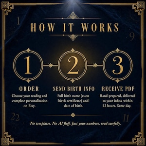Puede incluir: Un gr&aacute;fico azul oscuro con texto dorado titulado HOW IT WORKS. Describe tres pasos: 1 ORDER, 2 SEND BIRTH INFO y 3 RECEIVE PDF. El texto incluye instrucciones para proporcionar el nombre completo y la fecha de nacimiento, sin usar plantillas.