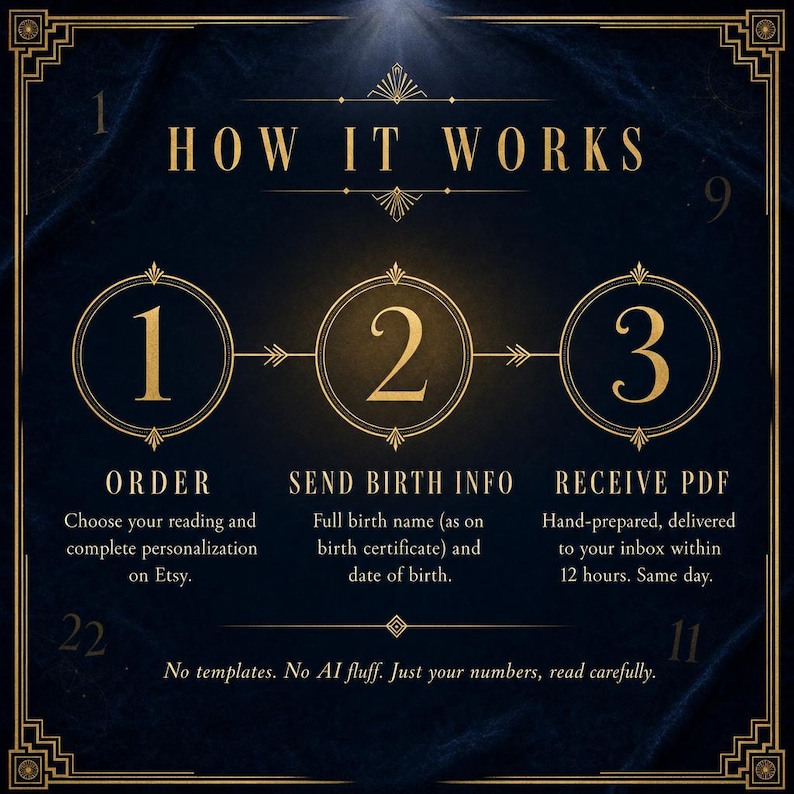 Puede incluir: Un gr&aacute;fico azul oscuro con texto dorado titulado HOW IT WORKS. Describe tres pasos: 1 ORDER, 2 SEND BIRTH INFO y 3 RECEIVE PDF. El texto incluye instrucciones para proporcionar el nombre completo y la fecha de nacimiento, sin usar plantillas.