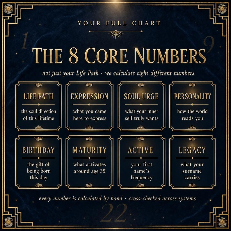 Puede incluir: Un gr&aacute;fico informativo azul oscuro con texto y bordes dorados titulado THE 8 CORE NUMBERS. Enumera ocho categor&iacute;as: Life Path, Expression, Soul Urge, Personality, Birthday, Maturity, Active y Legacy, cada una con una breve frase descriptiva.