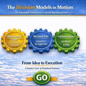 Può includere: Un'infografica intitolata "The Decision Models in Motion" con il sottotitolo "The Repeatable Entrepreneur's Mental Operating System." Presenta tre icone a forma di ingranaggio: "Opportunity Filter", "Decision Tree" e "Validation Sprint".