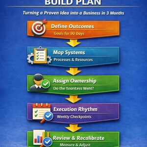 Può includere: Un grafico blu con il testo "THE 90-DAY BUILD PLAN" e una guida per costruire un'attività in 3 mesi. I passaggi includono la definizione dei risultati, la mappatura dei sistemi, l'assegnazione della proprietà, il ritmo di esecuzione e la revisione e ricalibrazione.