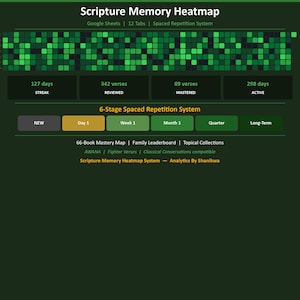 Puede incluir: Gráfico digital "Scripture Memory Heatmap" en verde y negro. Muestra visualizaciones de datos y texto, incluyendo "Streak", "Reviewed", "Mastered" y "Active". El gráfico también presenta un sistema de repetición espaciada de 6 etapas.
