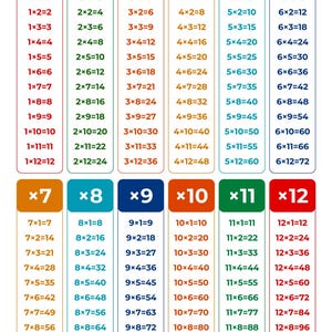 May include: A multiplication chart featuring twelve vertical columns, each headed by a colored rectangle with a multiplier from 1 to 12. Each column lists equations from 1 to 12 in matching colors, displaying the product of each calculation.