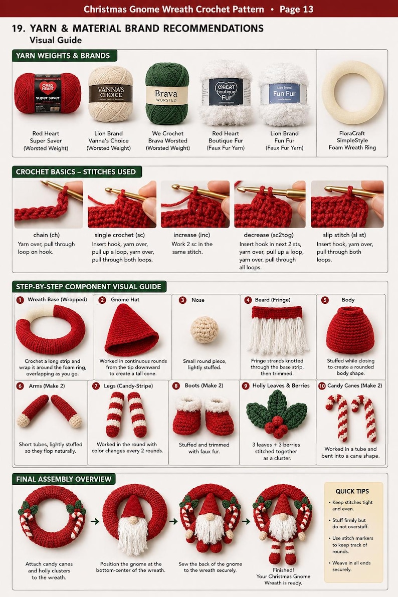 May include: A Christmas gnome wreath crochet pattern guide featuring yarn recommendations, stitch tutorials, component breakdowns including a red hat, white beard, and candy canes, and a final assembly overview for creating a decorative holiday wreath.