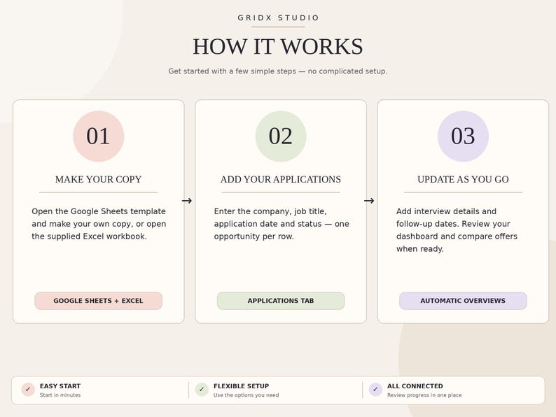 May include: A three-step instructional graphic titled GRIDX STUDIO HOW IT WORKS. Steps include: 01 MAKE YOUR COPY, 02 ADD YOUR APPLICATIONS, and 03 UPDATE AS YOU GO. Features buttons for GOOGLE SHEETS + EXCEL, APPLICATIONS TAB, and AUTOMATIC OVERVIEWS.