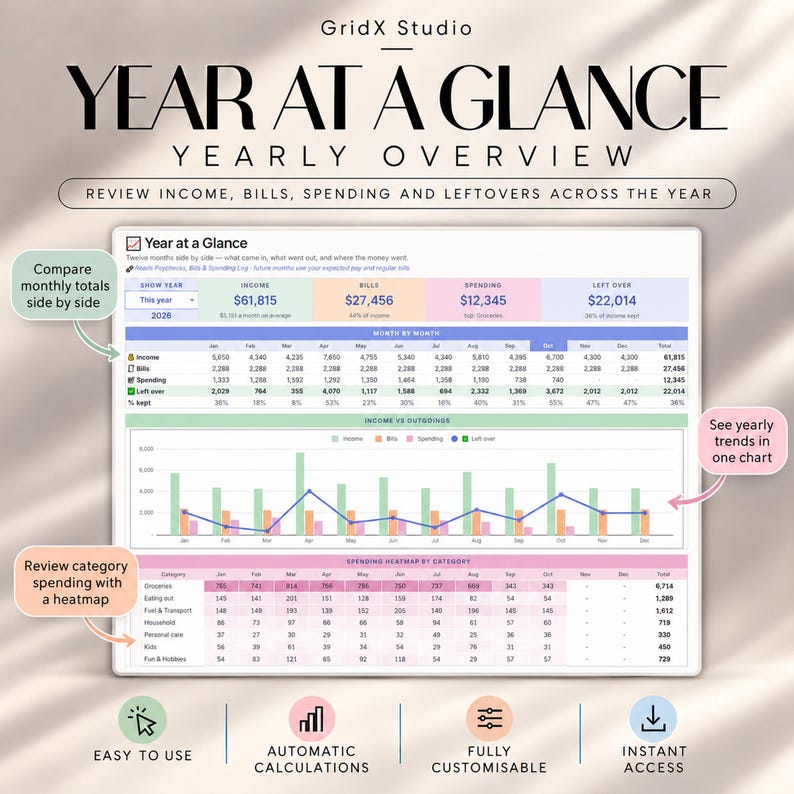 May include: A digital financial spreadsheet titled Year at a Glance by GridX Studio. It features a yearly overview dashboard with income, bills, spending, and leftover data, including a bar and line chart, a monthly breakdown table, and a spending heatmap.