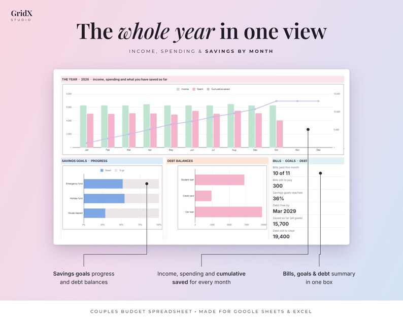 May include: A digital budget spreadsheet dashboard titled The whole year in one view. It features a bar chart for monthly income and spending, a line graph for cumulative savings, progress bars for savings goals, and debt balance charts.