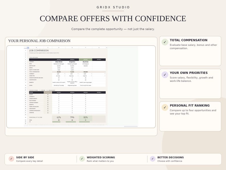 May include: A digital job comparison spreadsheet template by Gridx Studio titled Compare Offers With Confidence. The layout features a main table for evaluating salary, bonuses, and benefits across four options, alongside sections for total compensation, priorities, and personal fit ranking.