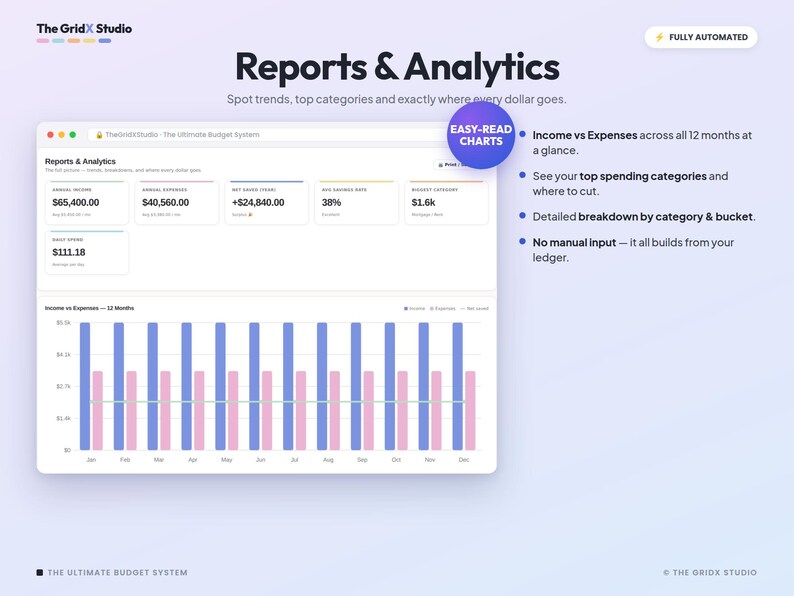 May include: A digital interface titled Reports & Analytics from The GridX Studio, displaying financial data including annual income of &pound;65,400.00, expenses, net savings, and a bar chart comparing monthly income versus expenses over 12 months.
