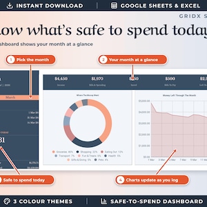 May include: A digital budget dashboard template titled Know what's safe to spend today by Gridx Studio. It features a monthly view, a donut chart showing spending categories, and a line graph tracking money left through the month.